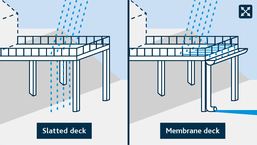 Split image of rain falling on a permeable and nonpermeable deck