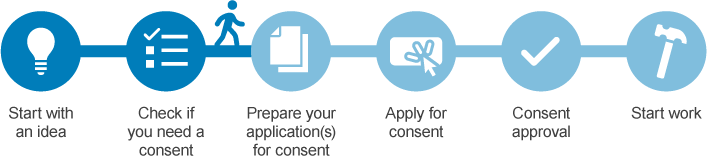 Customer journey for when a consent is required