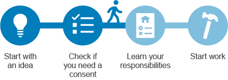 Customer journey fo rwhe na consent is not required